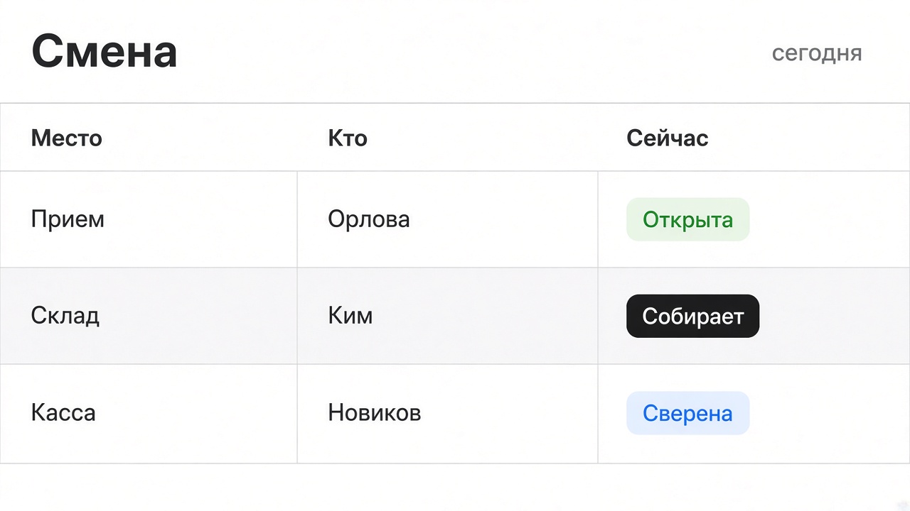 Экран смены: кто где работает и что делает сейчас